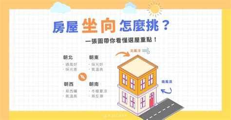 坐向怎么看|房屋坐向怎麼挑？坐北朝南怎麼看？西曬怎麼辦？一張圖看懂購。